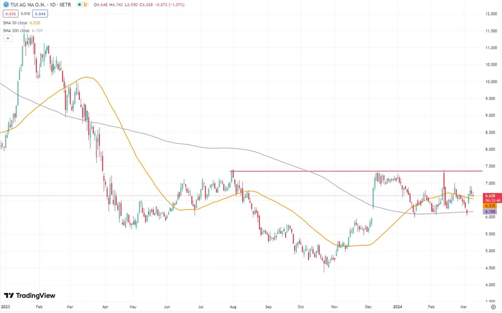 TUI-Aktie seit Januar 2023  (Xetra, in Euro)