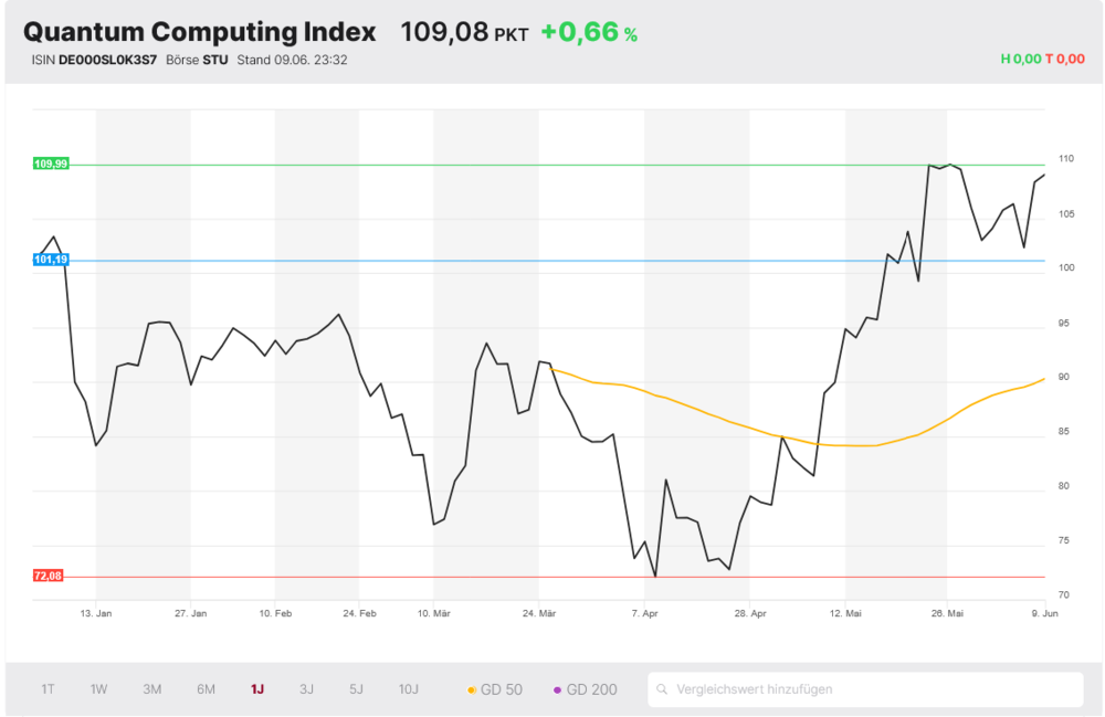 Quantum Computing Index