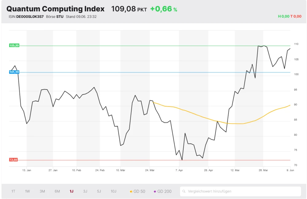 Quantum Computing Index