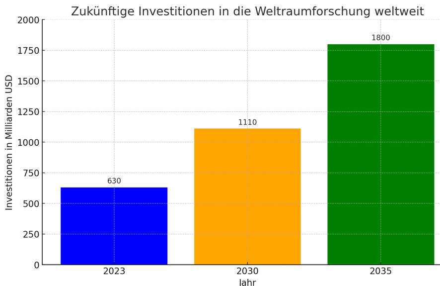 Weltraum-Index