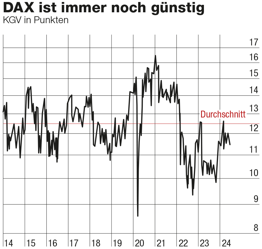 DAX Chart