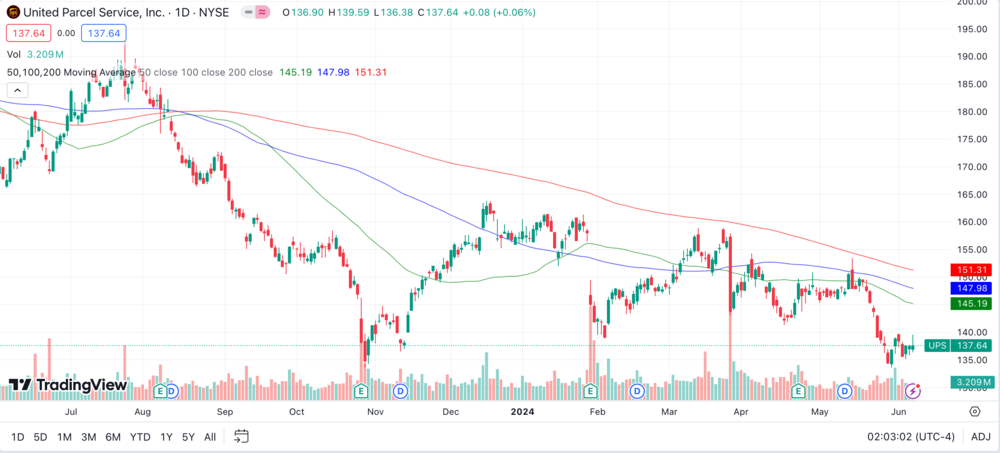 UPS Chart 1 Jahr