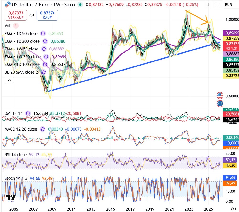 Chart US-Dollar / Euro