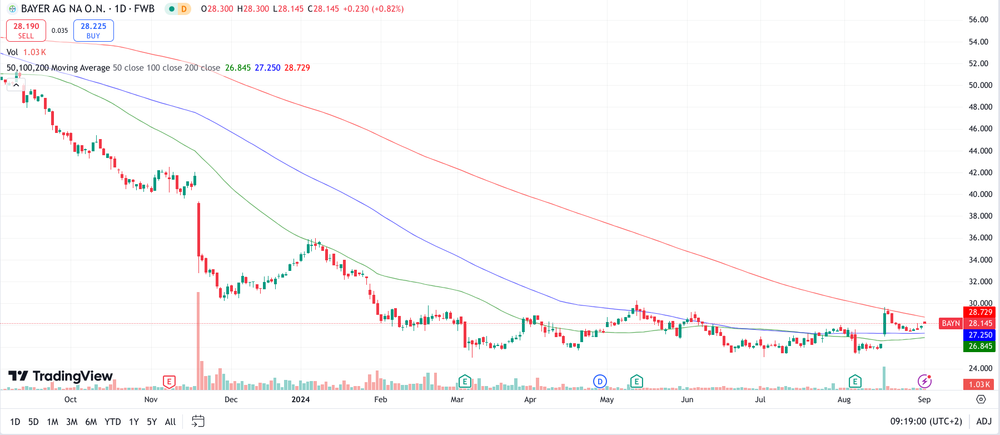 Bayer Chart 1 Jahr