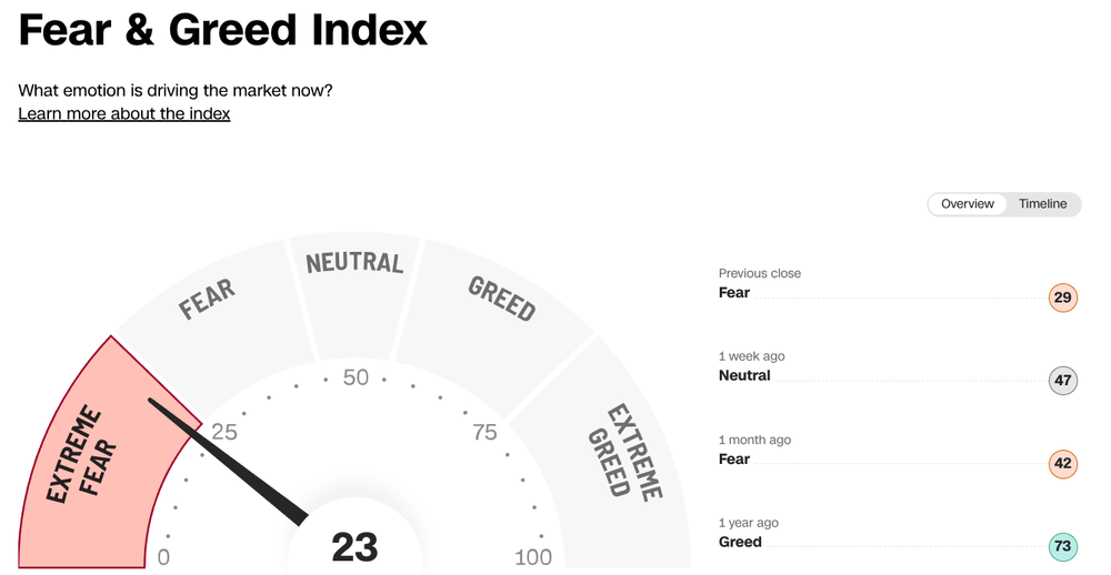 CNN Fear & Greed Index