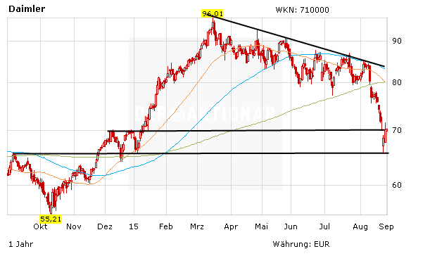 Daimler Und Bmw Legen In Den Usa Zu Aktien Auf Der Suche Nach Einem Boden Der Aktionar