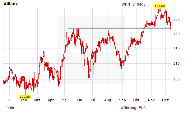 Allianz Kursziel Deutlich Angehoben Der Aktionar