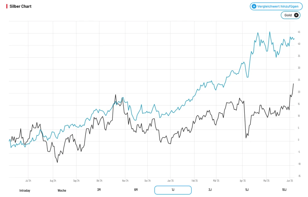 Best of Silver Miners Index