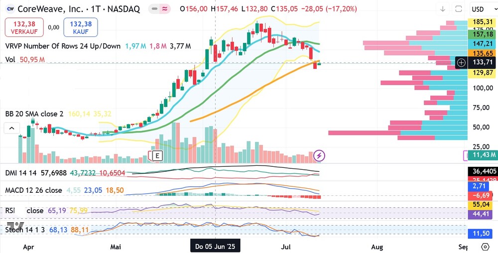 CoreWeave Inc. Chart