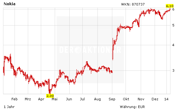 Neues Jahreshoch Nokia Aktie Auf Hohenflug Der Aktionar