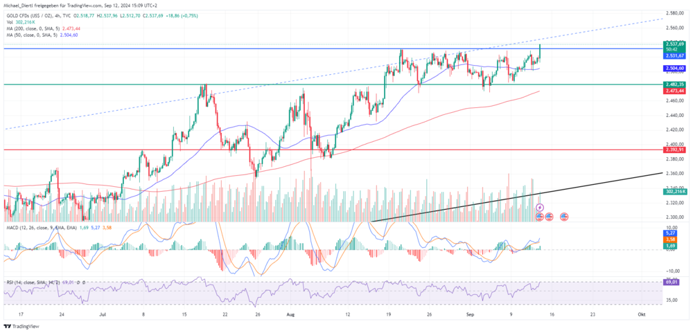 Gold Vier-Stunden-Chart in Dollar