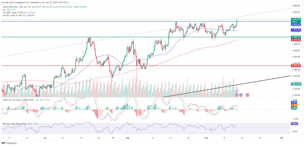 Gold Vier-Stunden-Chart in Dollar