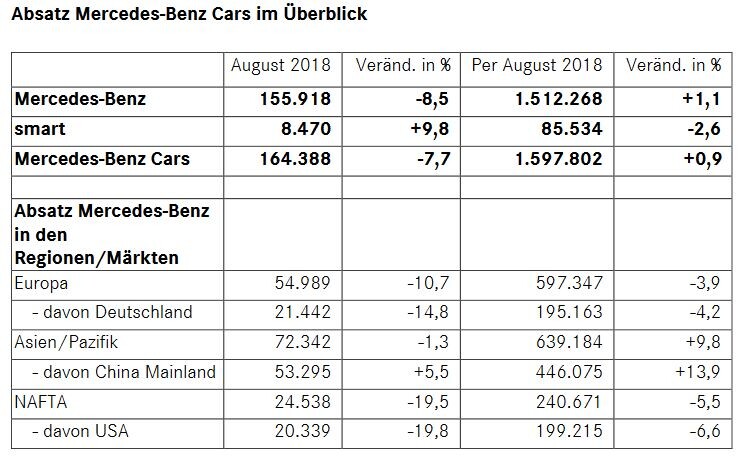 Der Absatz Bei Daimler Ist Wieder Negativ Der Aktionar