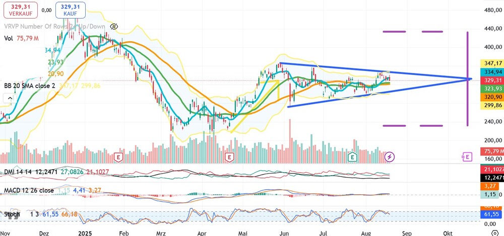 Tesla Inc. Chart