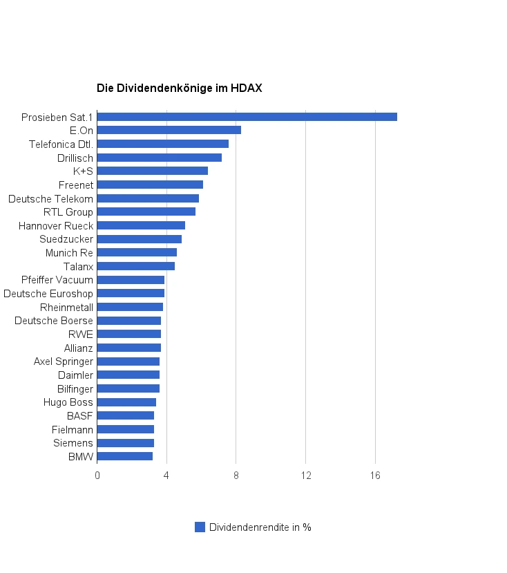 DAX-Korrektur: Jetzt auf Dividendenwerte setzen?