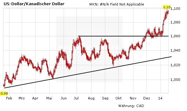 Darstellung Kursverlauf USD/CAD