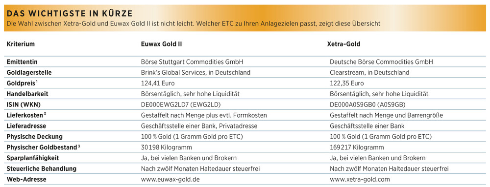 Das Wichtigste in Kürze