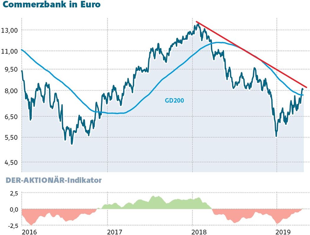 Börsenkurs Deutsche Bank