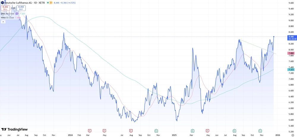 Lufthansa-Aktie seit Mai 2023  (Xetra)