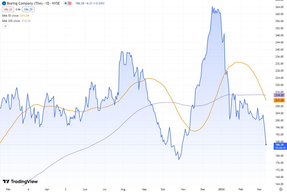 Boeing-Aktie seit Januar 2023  (NYSE, in US-Dollar)