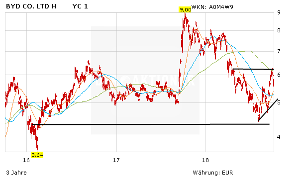 Byd Aktie Niederlage Gegen Lg Chem Der Aktionar