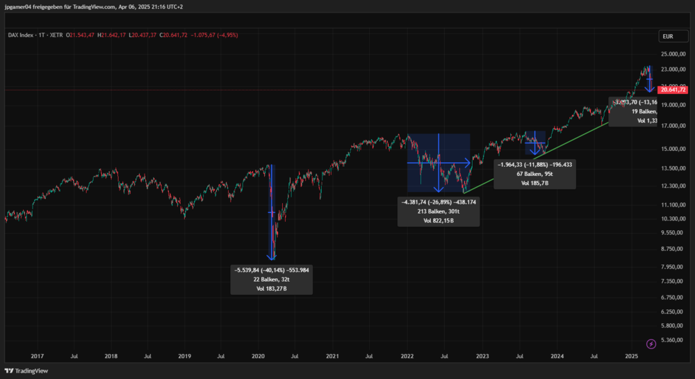 DAX