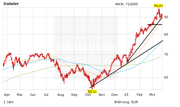 Chartentwicklung zur Daimler Aktie in Euro