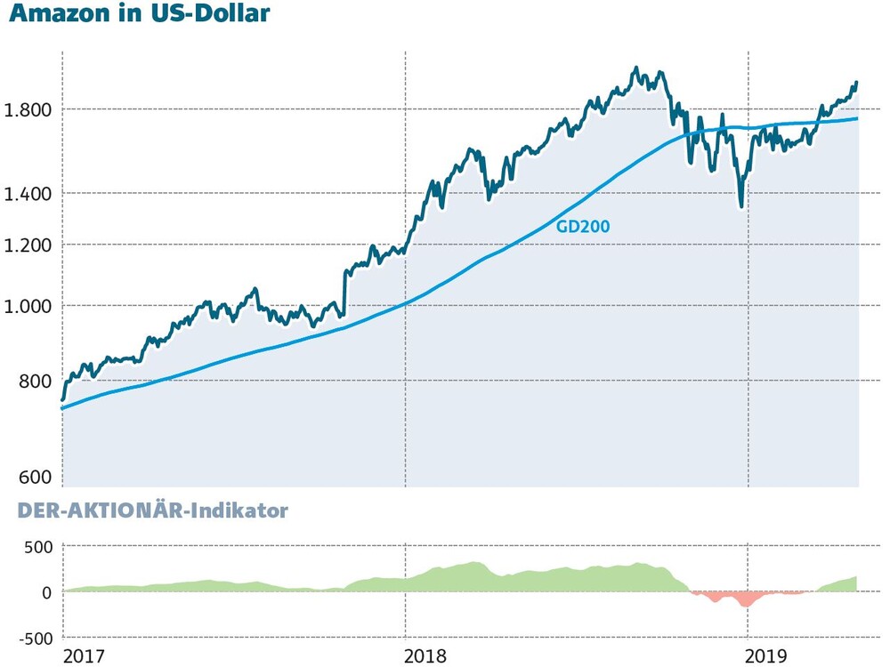 Amazon-Aktie über 500 Prozent Plus - DER AKTIONÄR