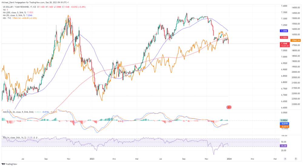 USD/CNY