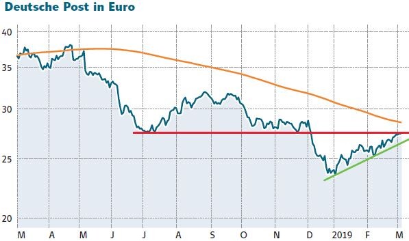 Deutsche Post Will Zuruck Auf Wachstumskurs Das Konnen Dividendenjager Dieses Jahr Erwarten Der Aktionar