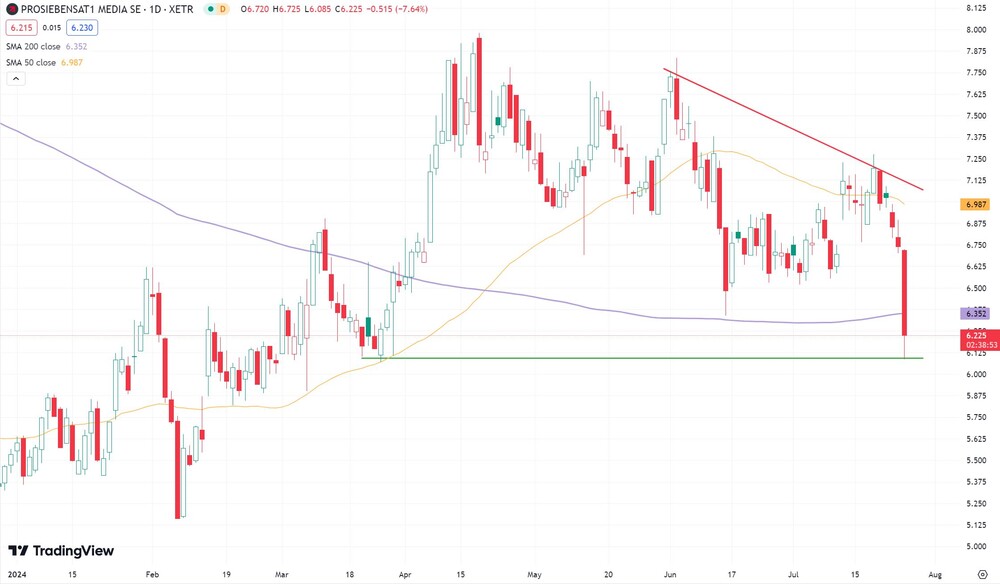 ProSiebenSat.1-Chart seit Januar 2024  (in Euro, Xetra)