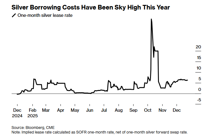 Kosten für eine Ein-Monats-Leihe vion Silber am Markt in London