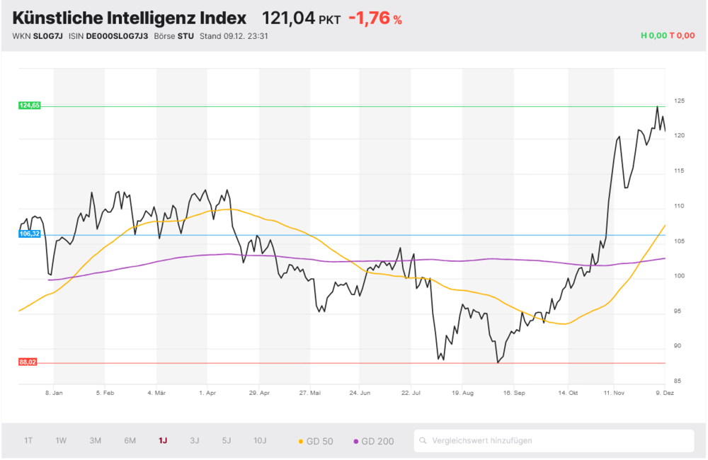 Künstliche Intelligenz Index