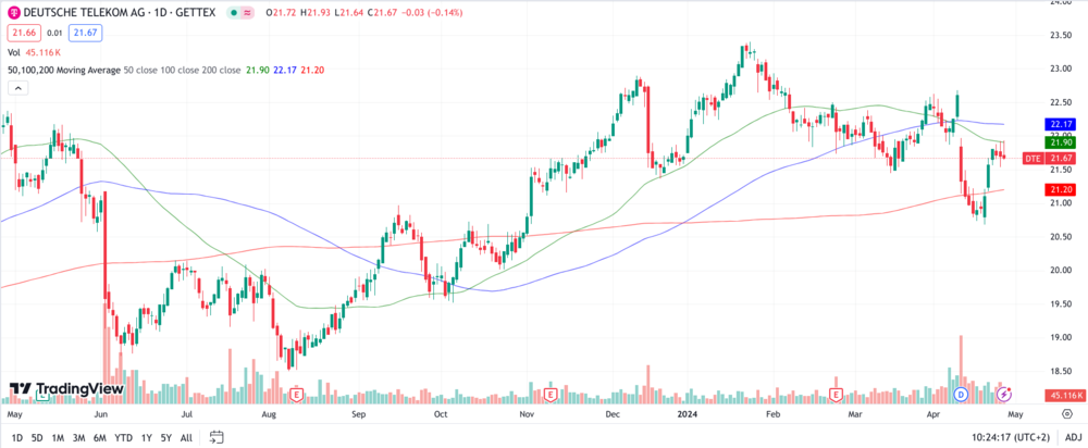 Deutsche Telekom Chart 1 Jahr