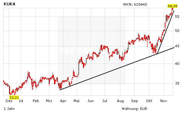 Kuka Aktie Im Rallyemodus Mit Ubernahme Auf Allzeithoch Der Aktionar