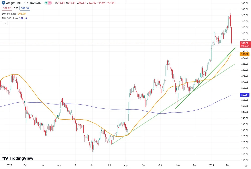 Amgen-Chart (Kurs in US-Dollar)