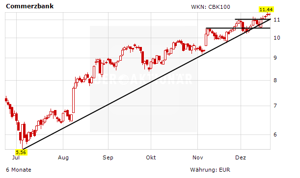 Commerzbank Das Sagen Die Analysten Der Aktionar