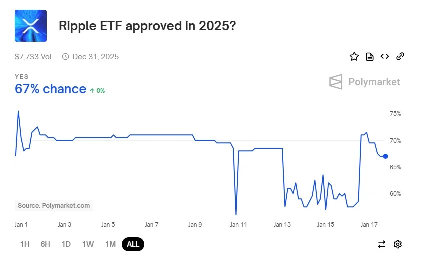 XRP-ETF Polymarket