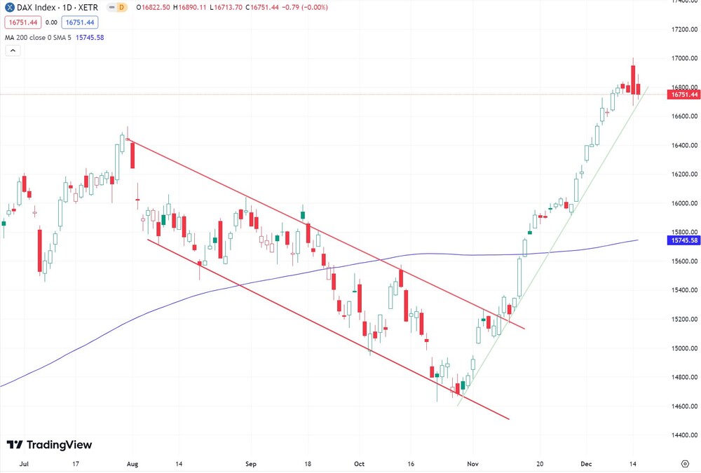 Sechs-Monats-Chart DAX  (Xetra, Tageskerzen)