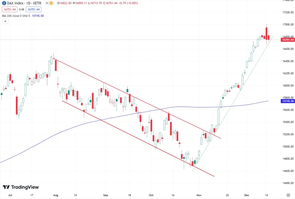 Sechs-Monats-Chart DAX  (Xetra, Tageskerzen)