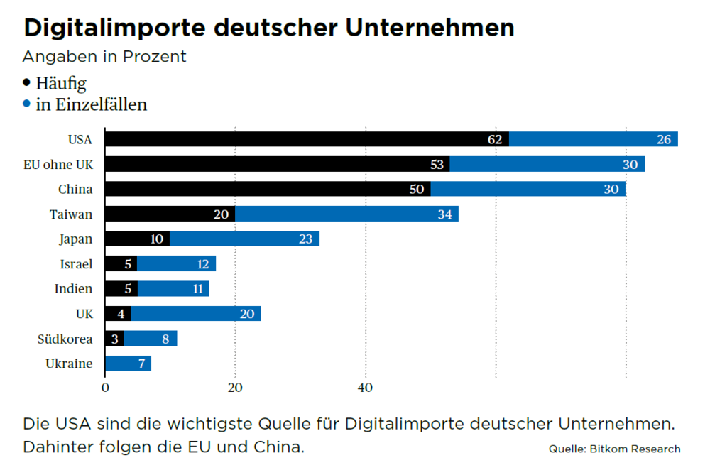 Digitalinporte deutscher Unternehmen 