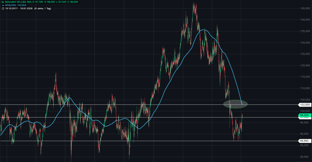 Das Chartbild von Beiersdorf am 16.1.2026