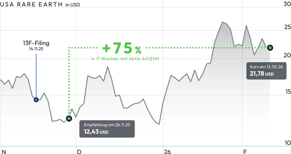 Chart USA Rare Earth