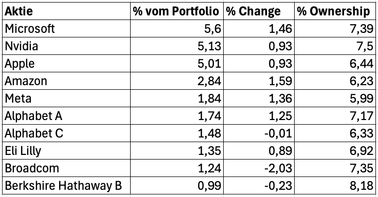 Die 10 größten Positionen von BlackRock laut 13F