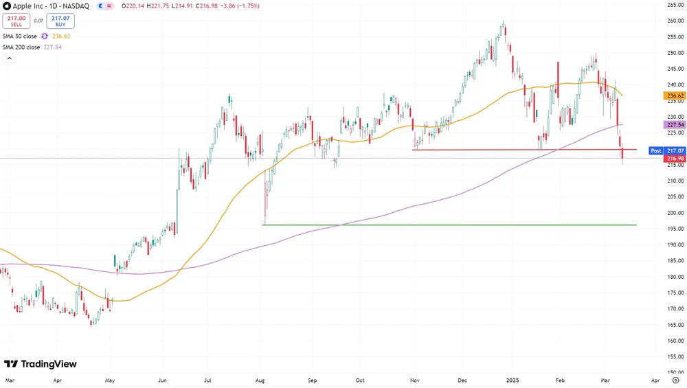 Apple-Aktie seit April 2024  (in US-Dollar) 