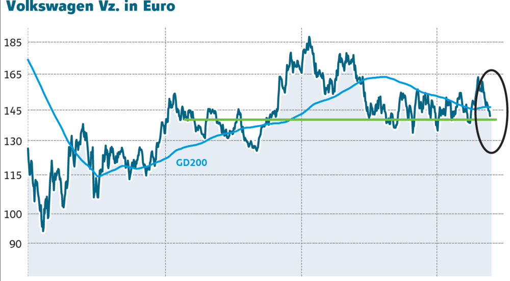 Vw Aktie Neues Kursziel Der Aktionar