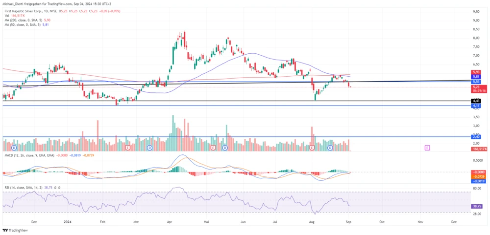 First Majestic Silver Tageschart