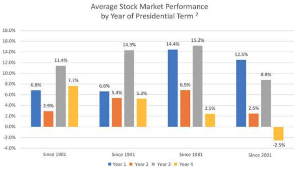 Durchschnittliche Performance des S&P500 nach Präsidentschaftszyklus