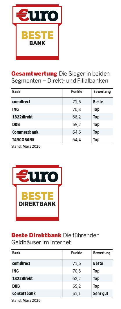 €uro: Beste Bank