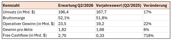 Amazon Zahlen zweites Quartal 2026 Erwartungen